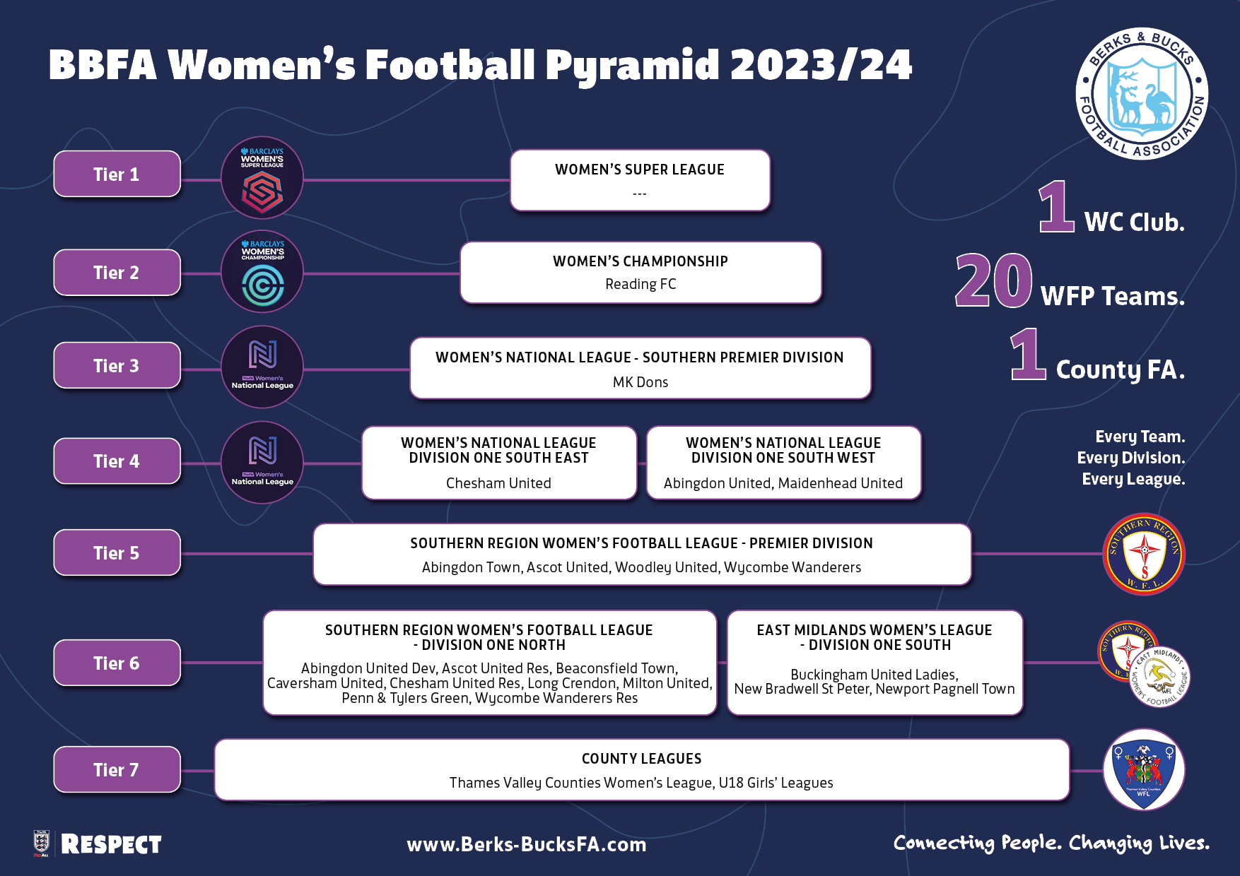 NLS & WFP League Structures 2023/24 - Berks & Bucks FA